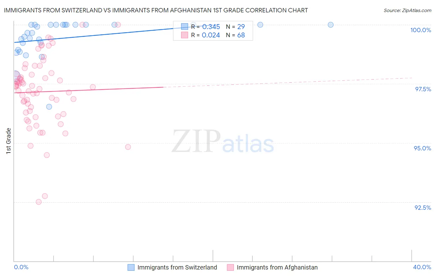 Immigrants from Switzerland vs Immigrants from Afghanistan 1st Grade