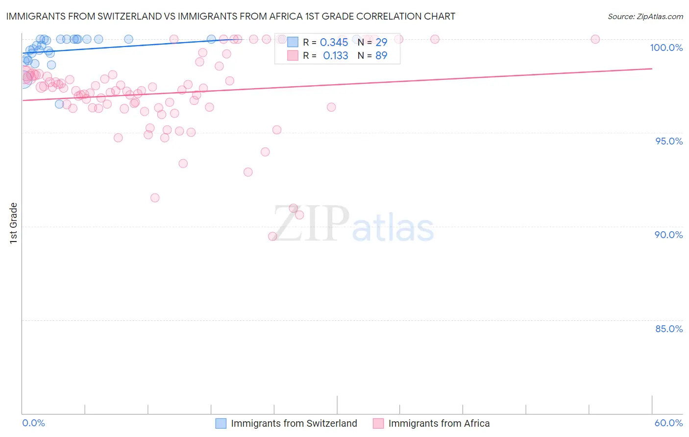 Immigrants from Switzerland vs Immigrants from Africa 1st Grade