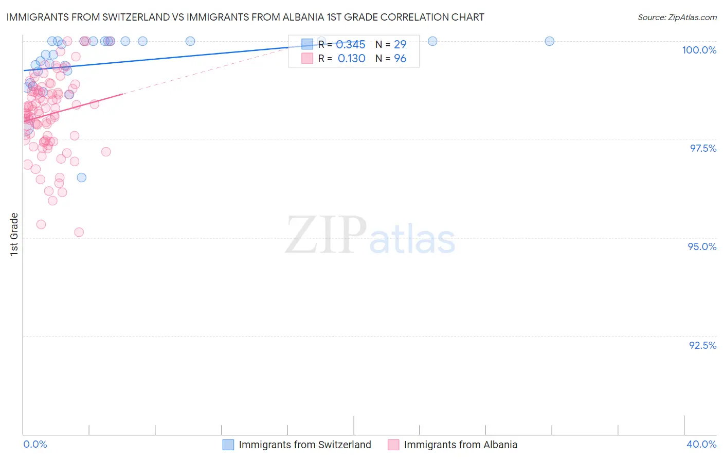 Immigrants from Switzerland vs Immigrants from Albania 1st Grade