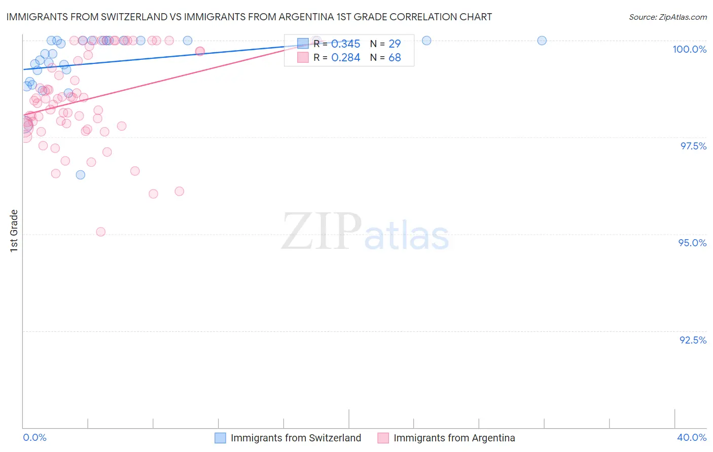 Immigrants from Switzerland vs Immigrants from Argentina 1st Grade