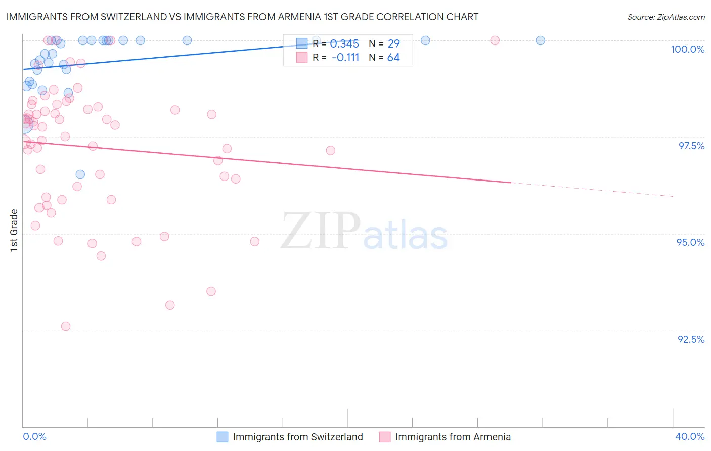 Immigrants from Switzerland vs Immigrants from Armenia 1st Grade