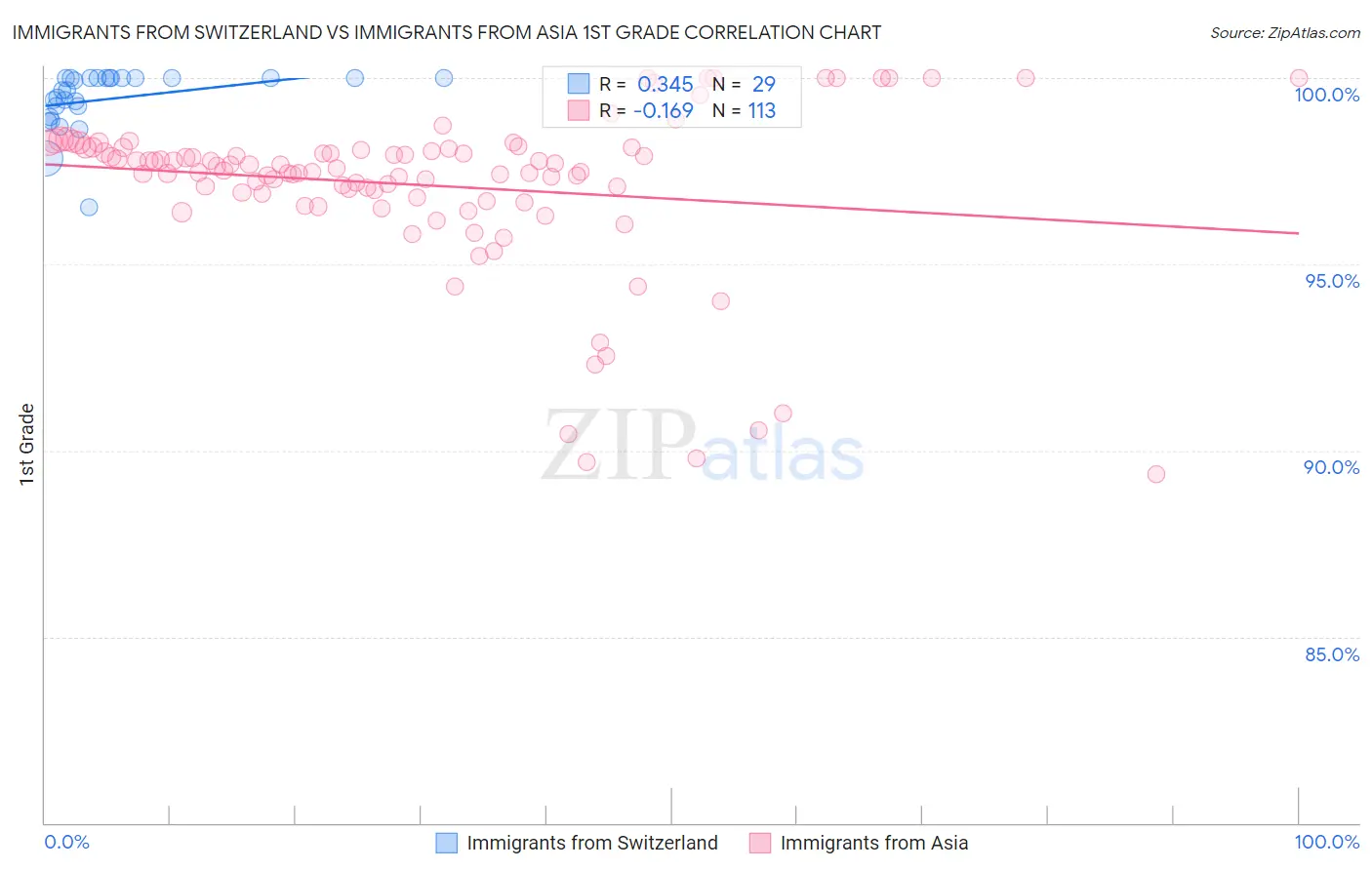 Immigrants from Switzerland vs Immigrants from Asia 1st Grade