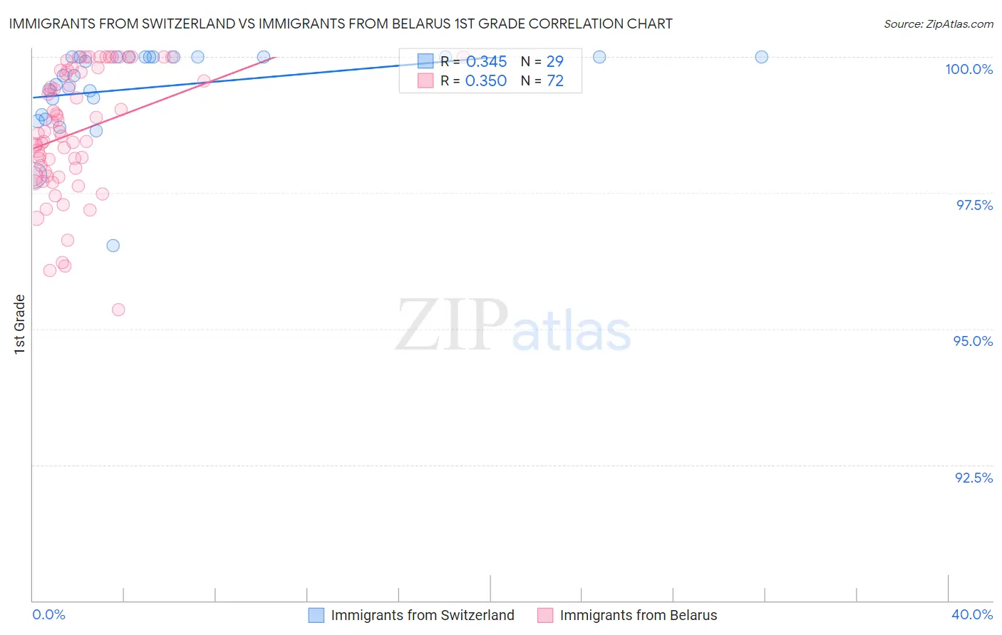 Immigrants from Switzerland vs Immigrants from Belarus 1st Grade
