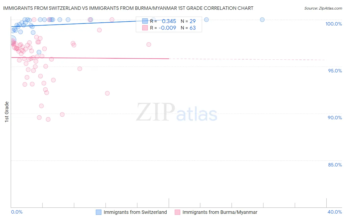 Immigrants from Switzerland vs Immigrants from Burma/Myanmar 1st Grade