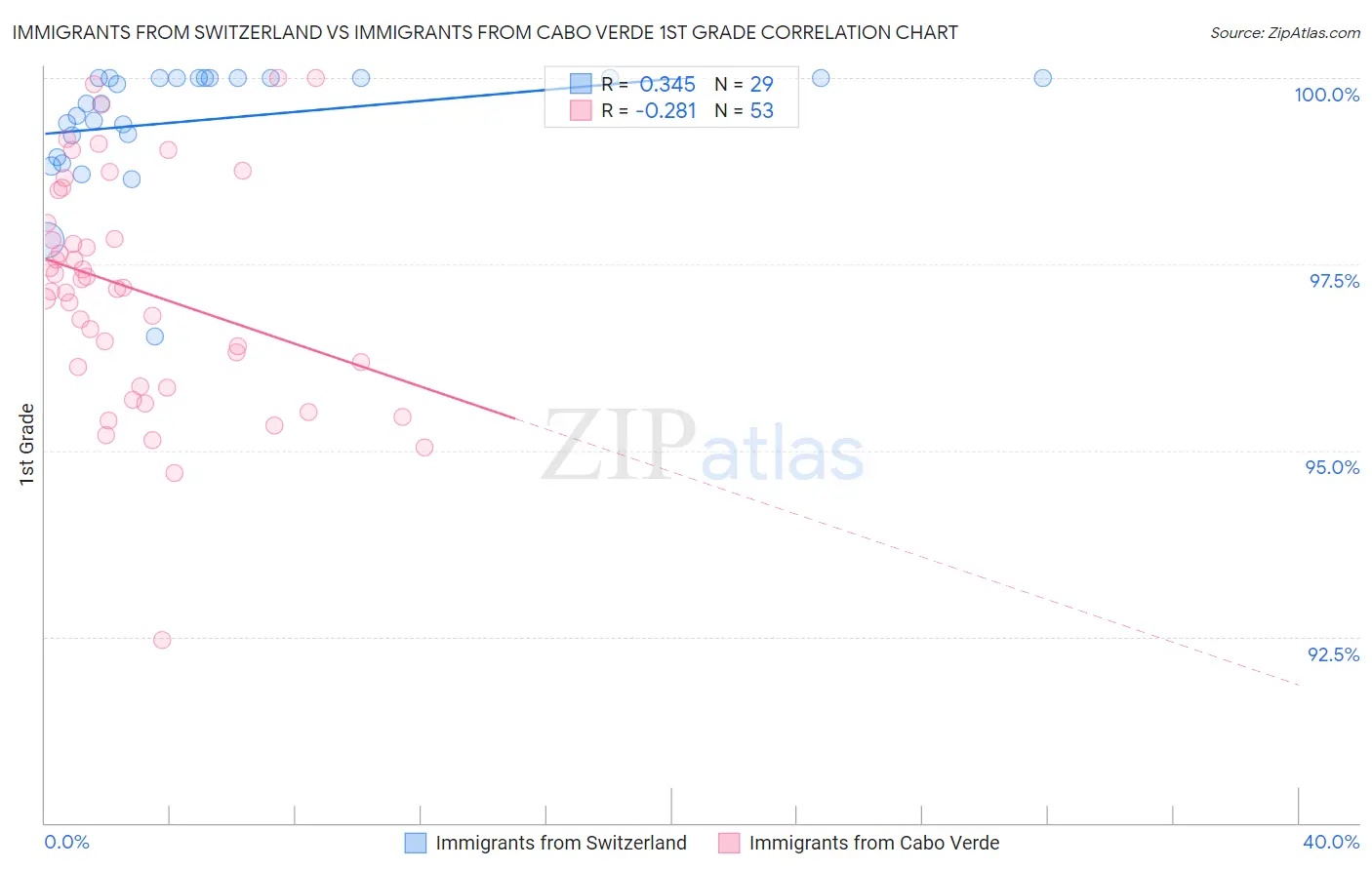 Immigrants from Switzerland vs Immigrants from Cabo Verde 1st Grade