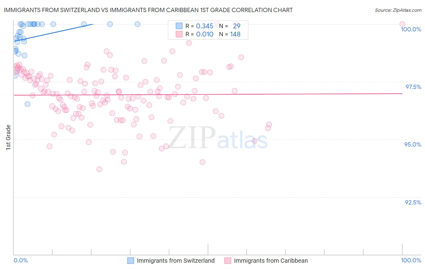 Immigrants from Switzerland vs Immigrants from Caribbean 1st Grade