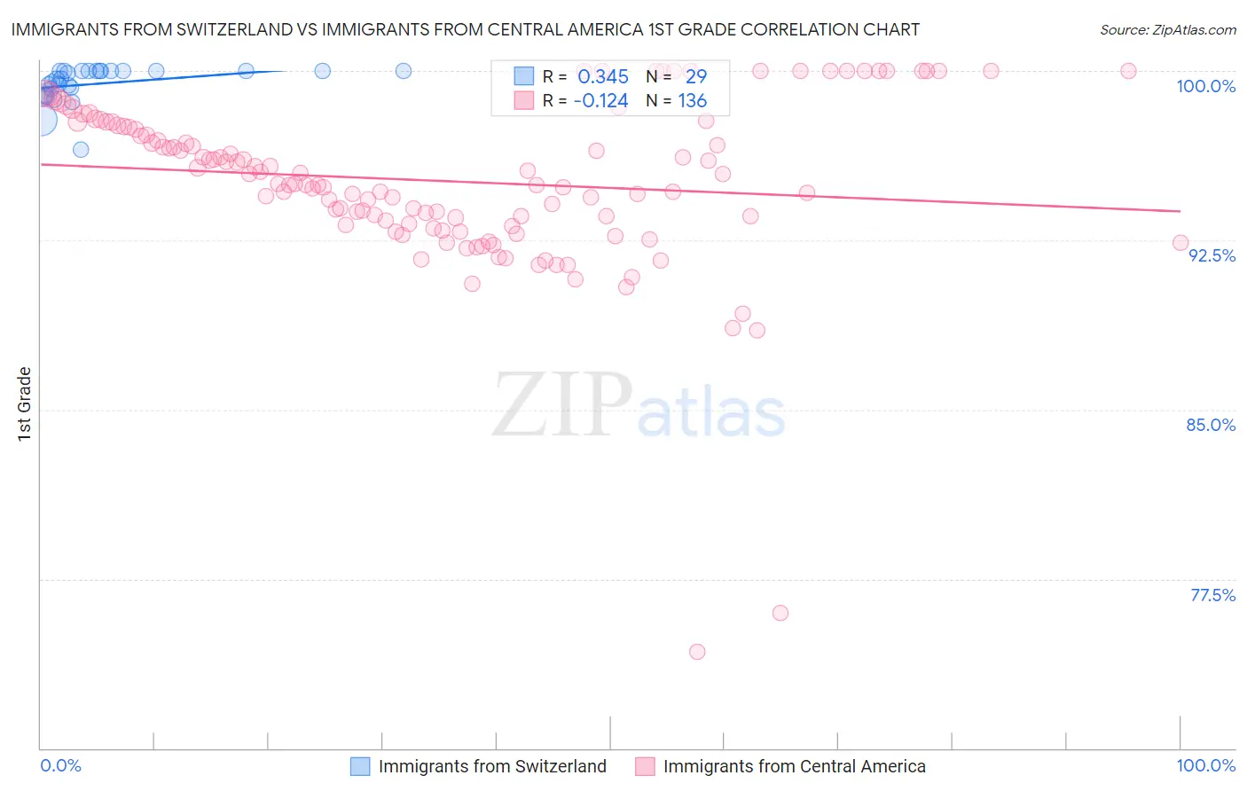 Immigrants from Switzerland vs Immigrants from Central America 1st Grade