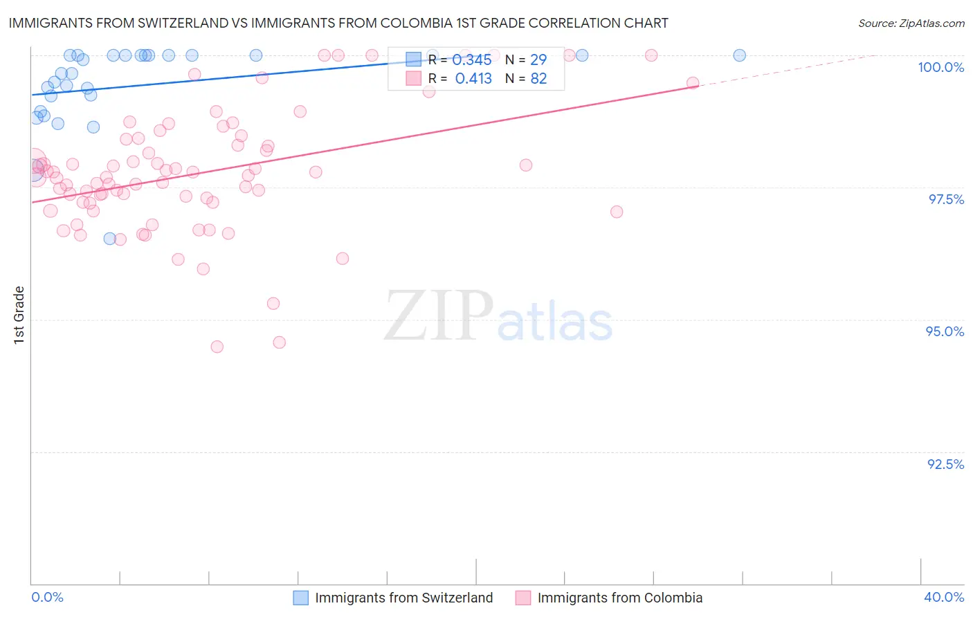 Immigrants from Switzerland vs Immigrants from Colombia 1st Grade