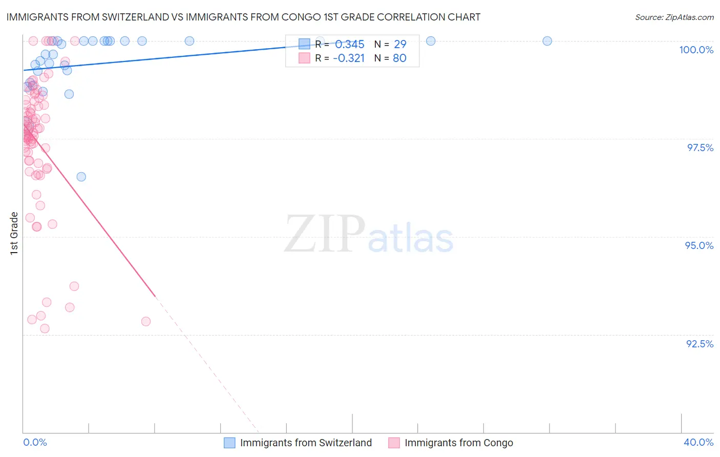 Immigrants from Switzerland vs Immigrants from Congo 1st Grade