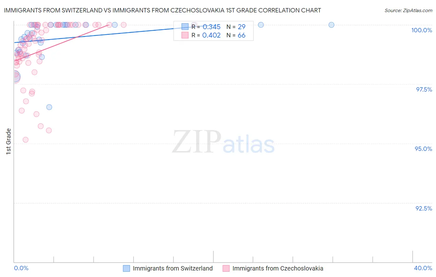 Immigrants from Switzerland vs Immigrants from Czechoslovakia 1st Grade