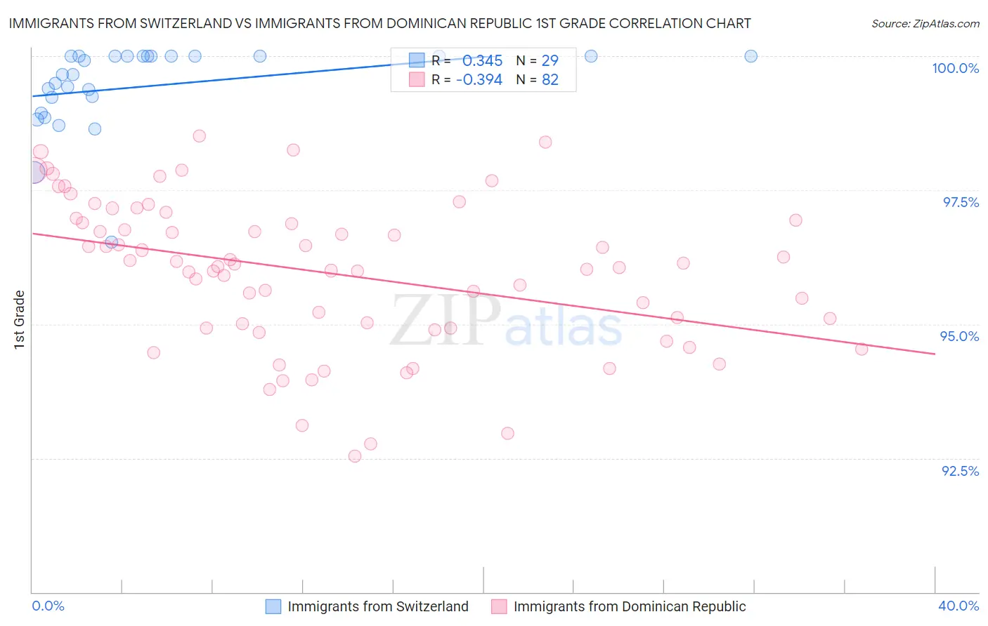 Immigrants from Switzerland vs Immigrants from Dominican Republic 1st Grade