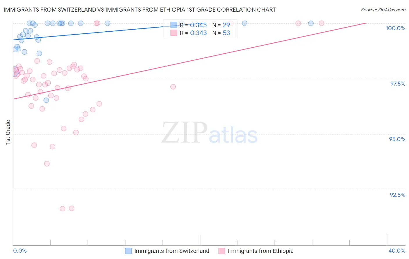 Immigrants from Switzerland vs Immigrants from Ethiopia 1st Grade