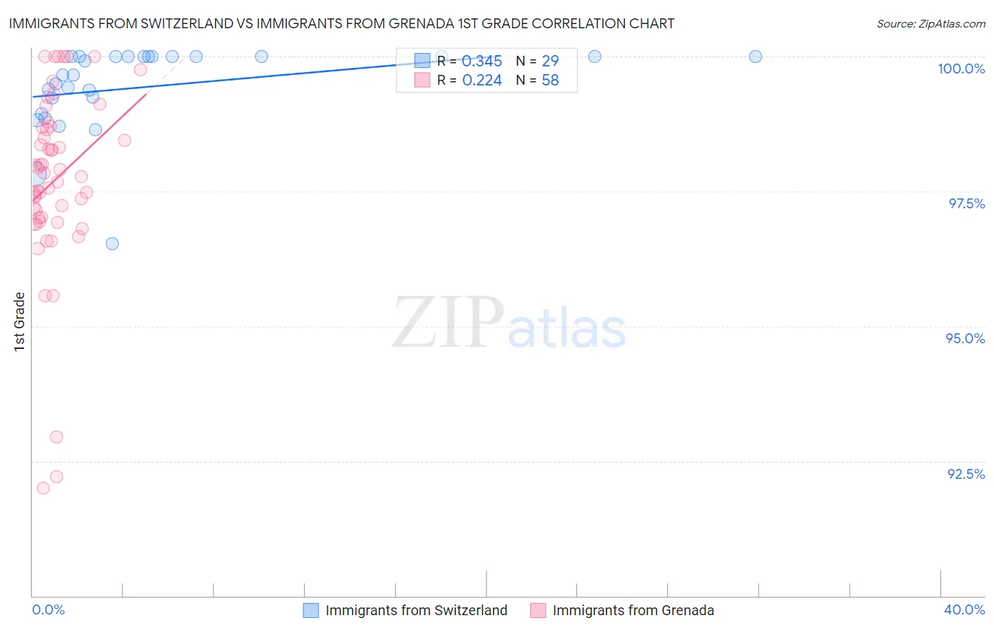 Immigrants from Switzerland vs Immigrants from Grenada 1st Grade