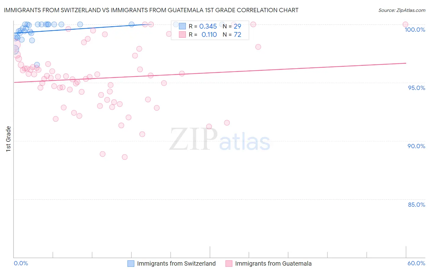 Immigrants from Switzerland vs Immigrants from Guatemala 1st Grade