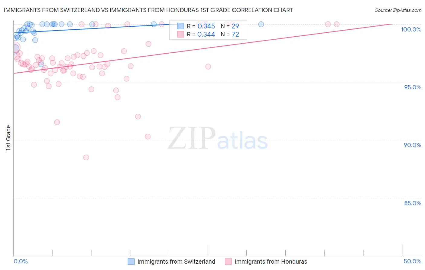 Immigrants from Switzerland vs Immigrants from Honduras 1st Grade