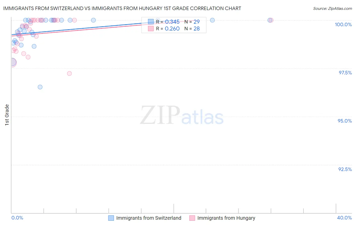 Immigrants from Switzerland vs Immigrants from Hungary 1st Grade