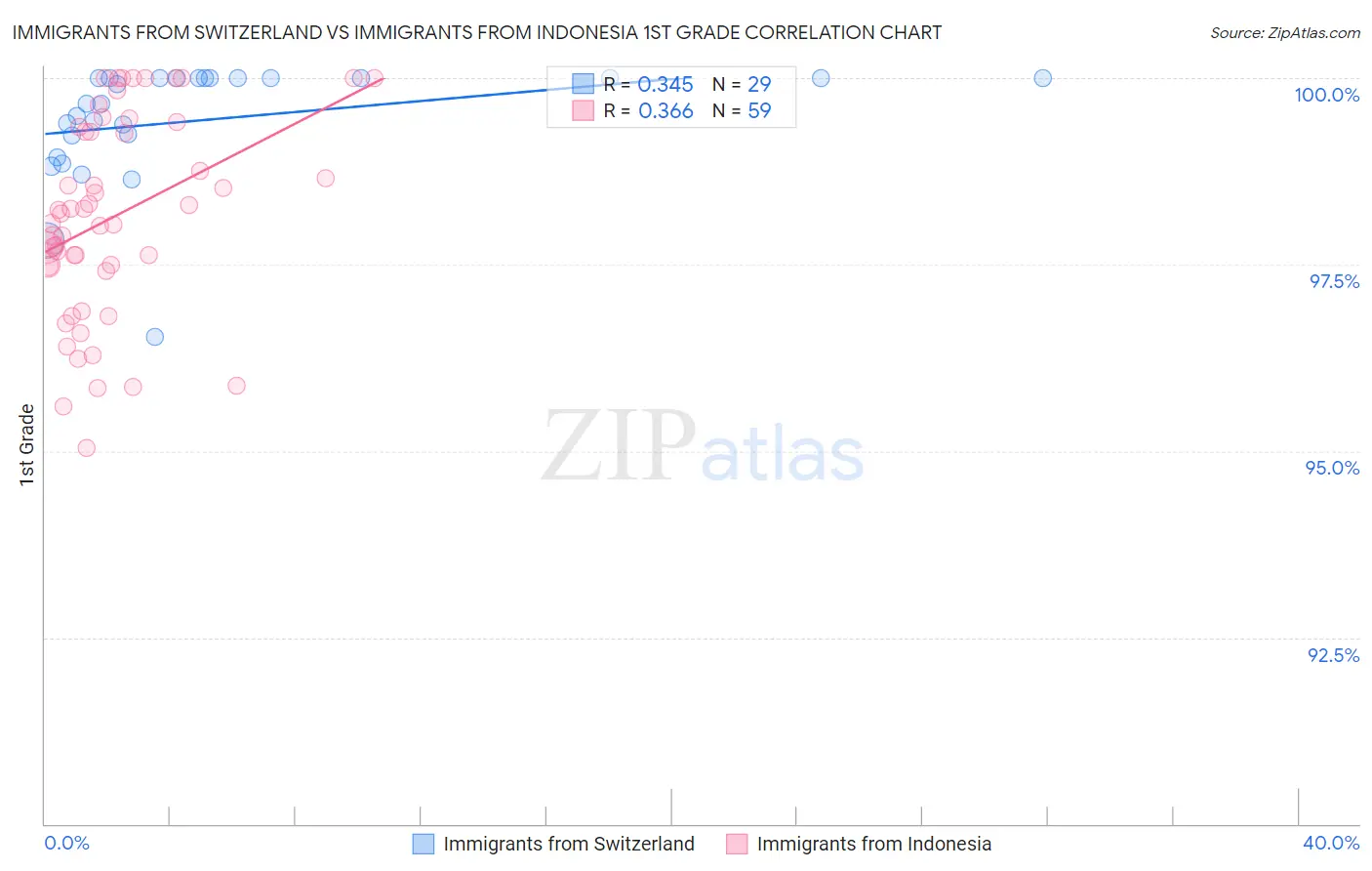 Immigrants from Switzerland vs Immigrants from Indonesia 1st Grade