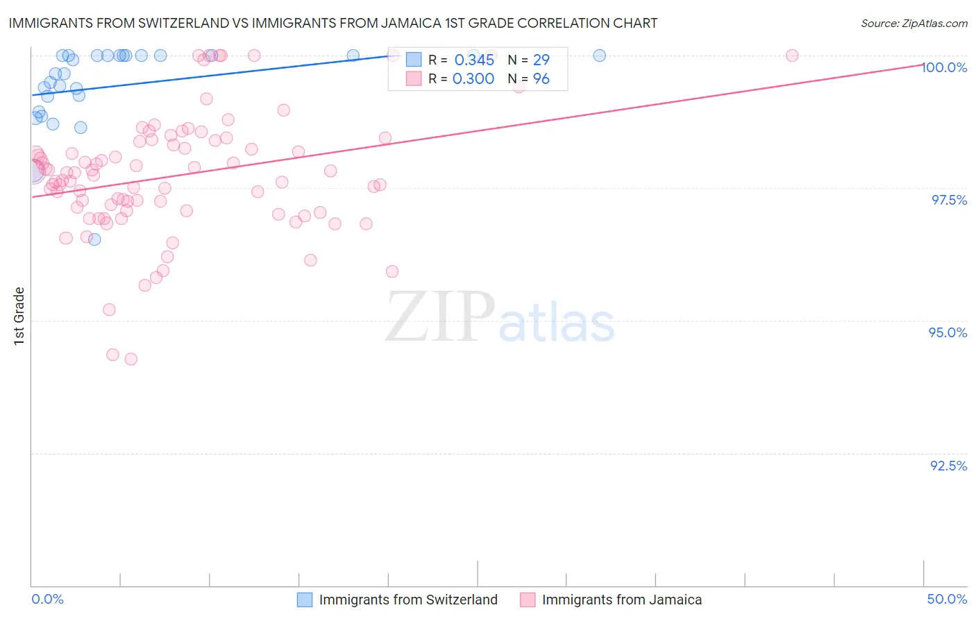 Immigrants from Switzerland vs Immigrants from Jamaica 1st Grade