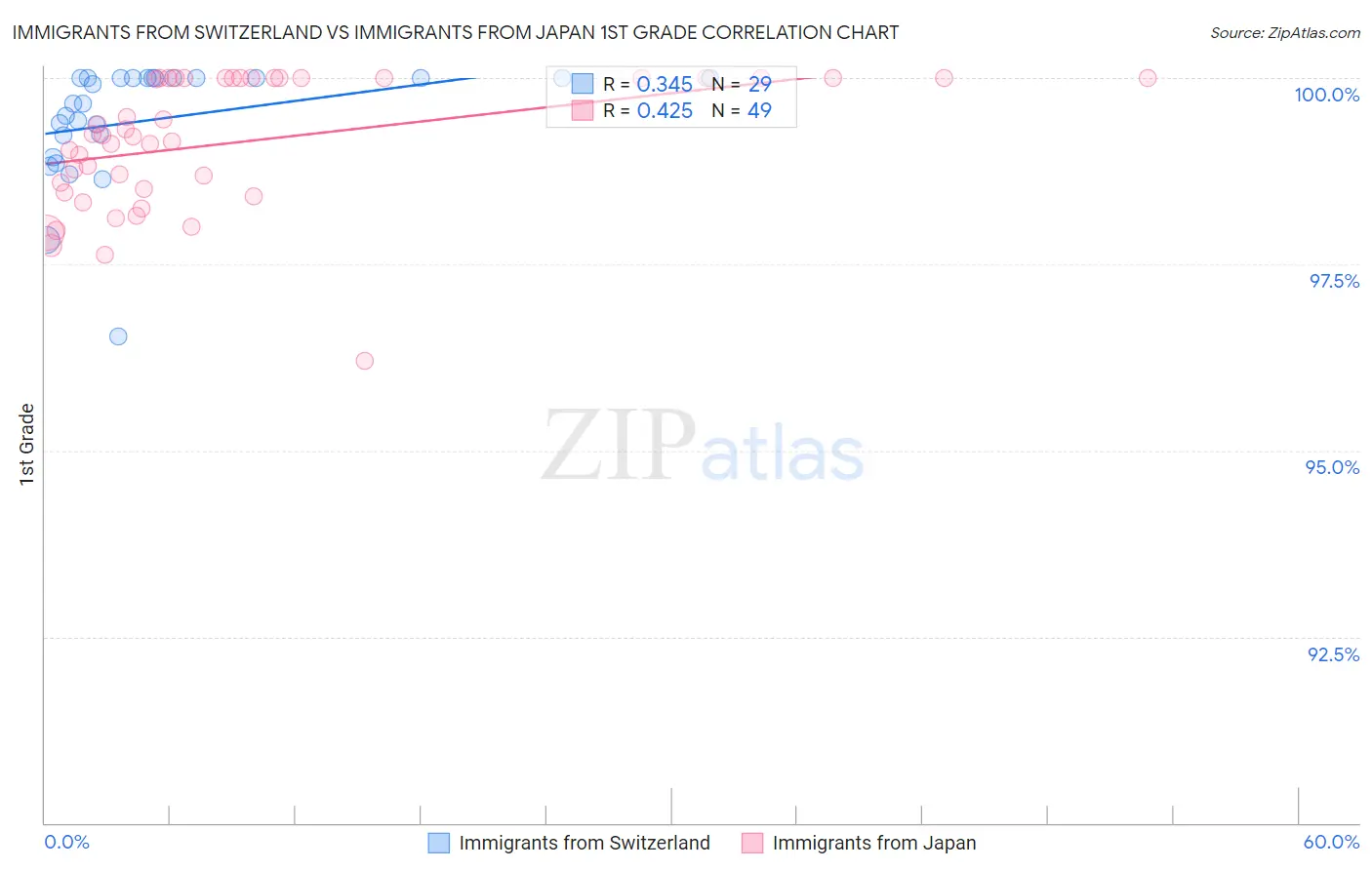Immigrants from Switzerland vs Immigrants from Japan 1st Grade
