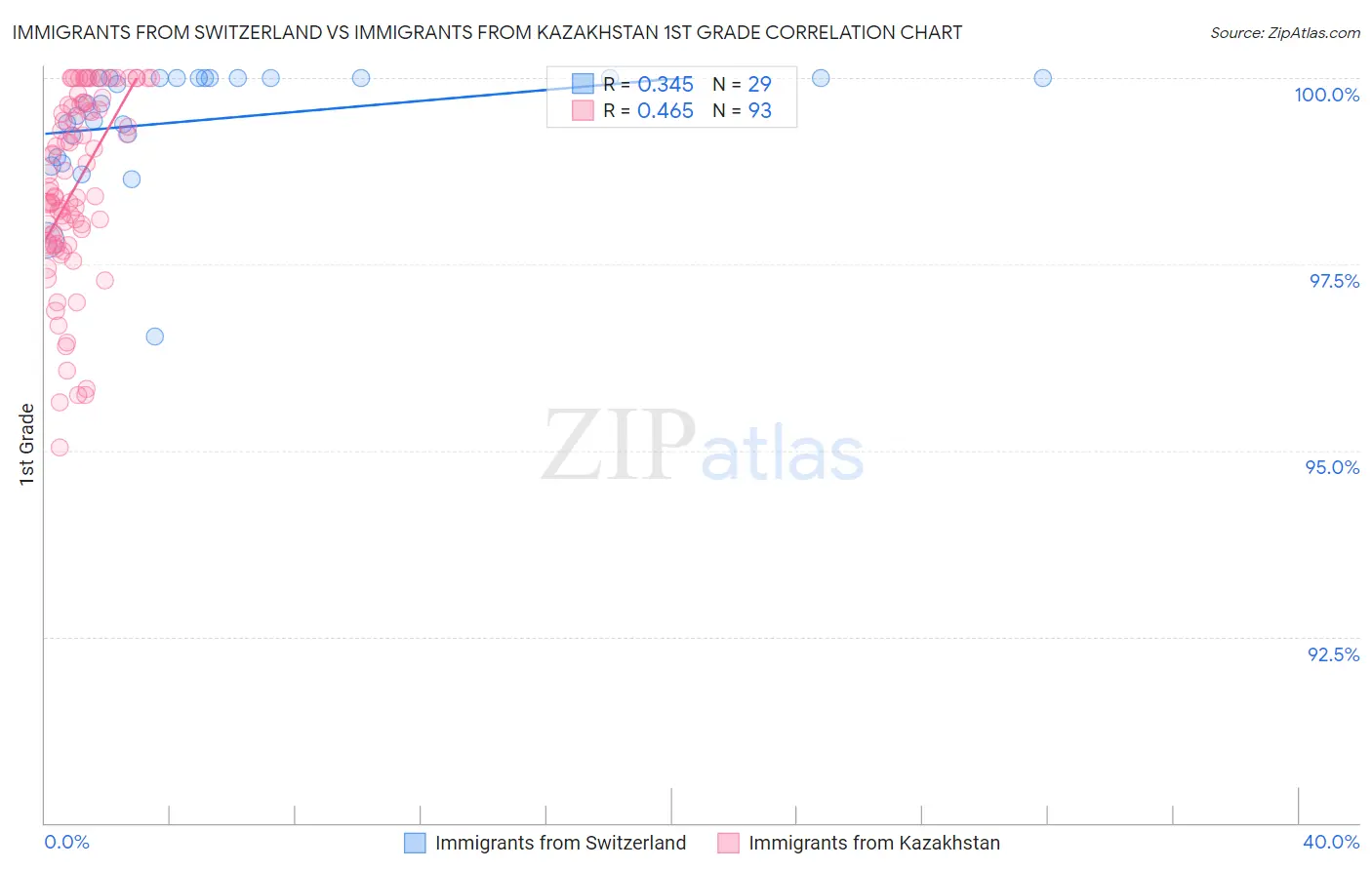 Immigrants from Switzerland vs Immigrants from Kazakhstan 1st Grade