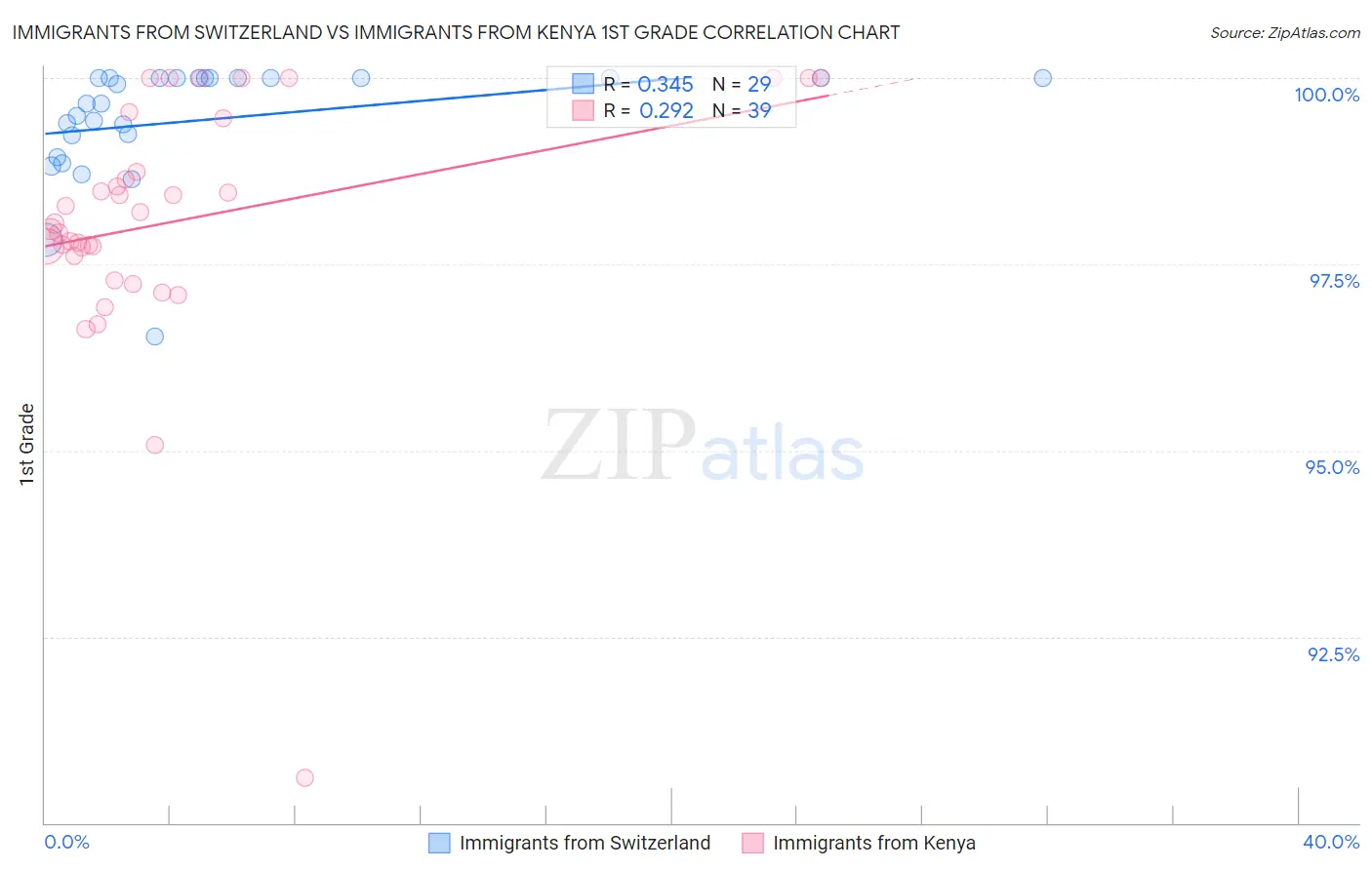 Immigrants from Switzerland vs Immigrants from Kenya 1st Grade