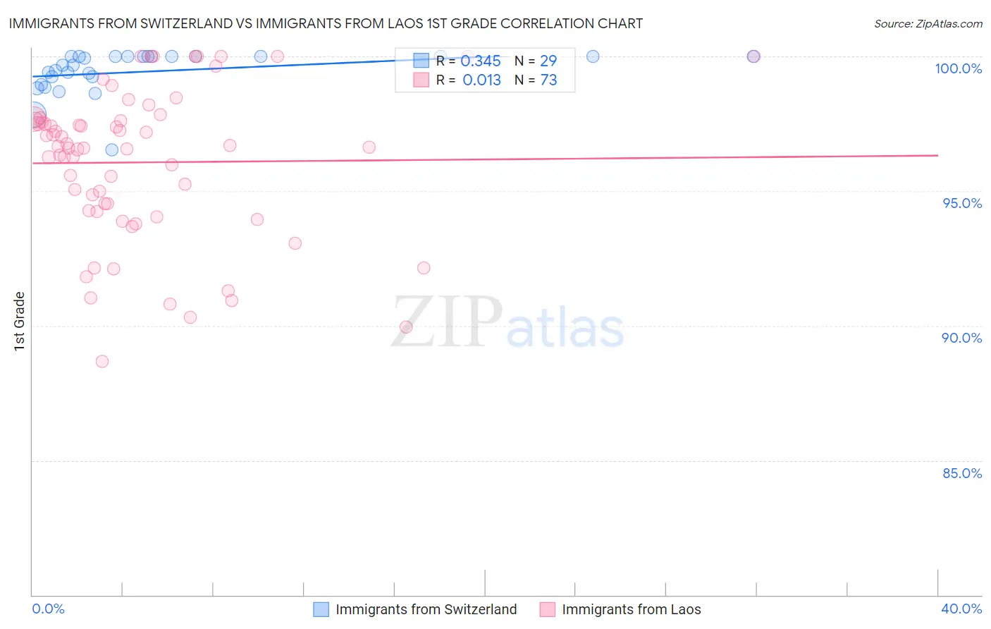 Immigrants from Switzerland vs Immigrants from Laos 1st Grade