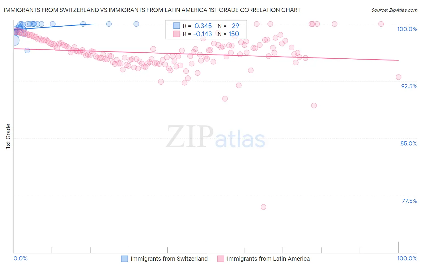 Immigrants from Switzerland vs Immigrants from Latin America 1st Grade