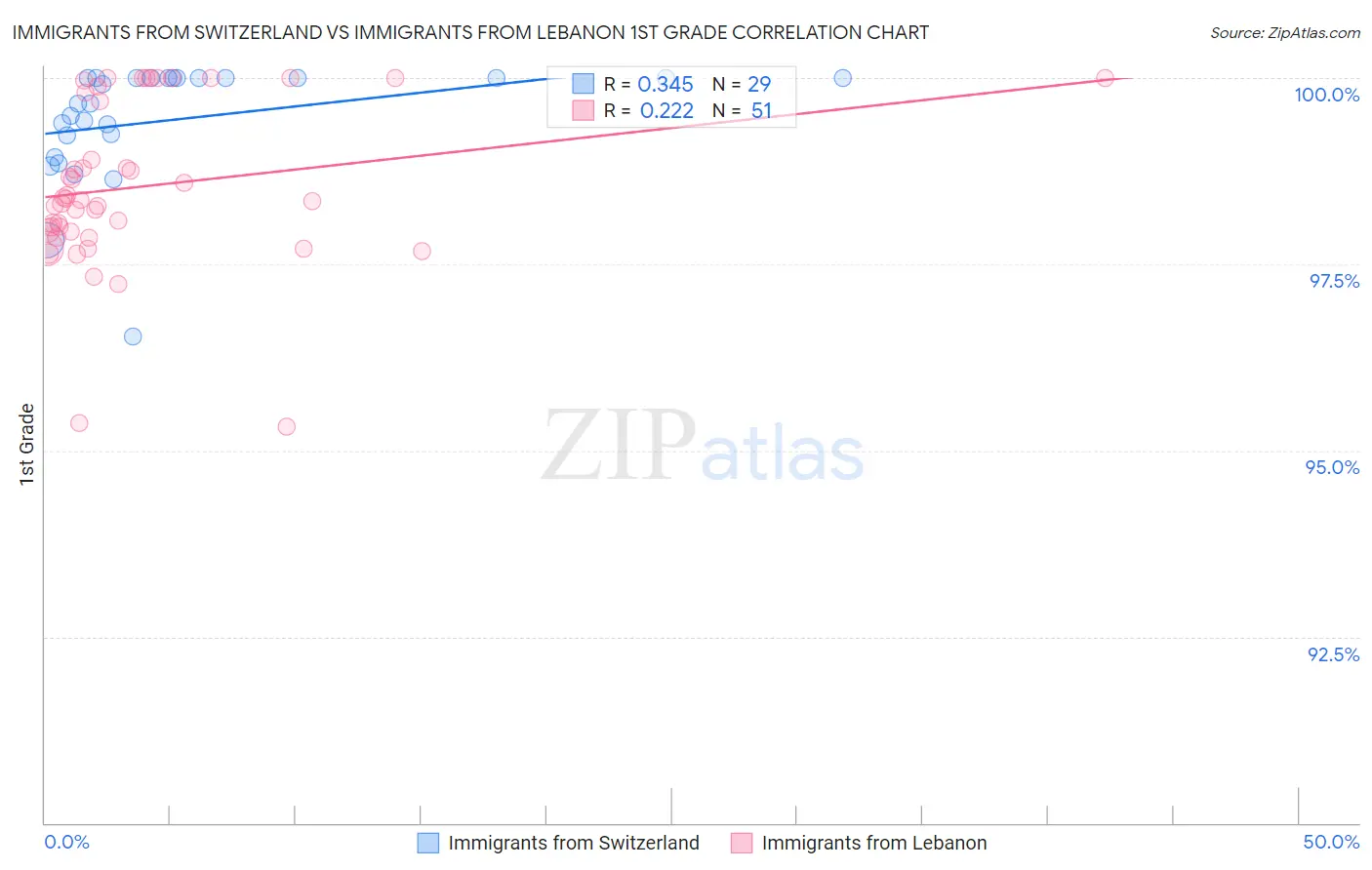 Immigrants from Switzerland vs Immigrants from Lebanon 1st Grade