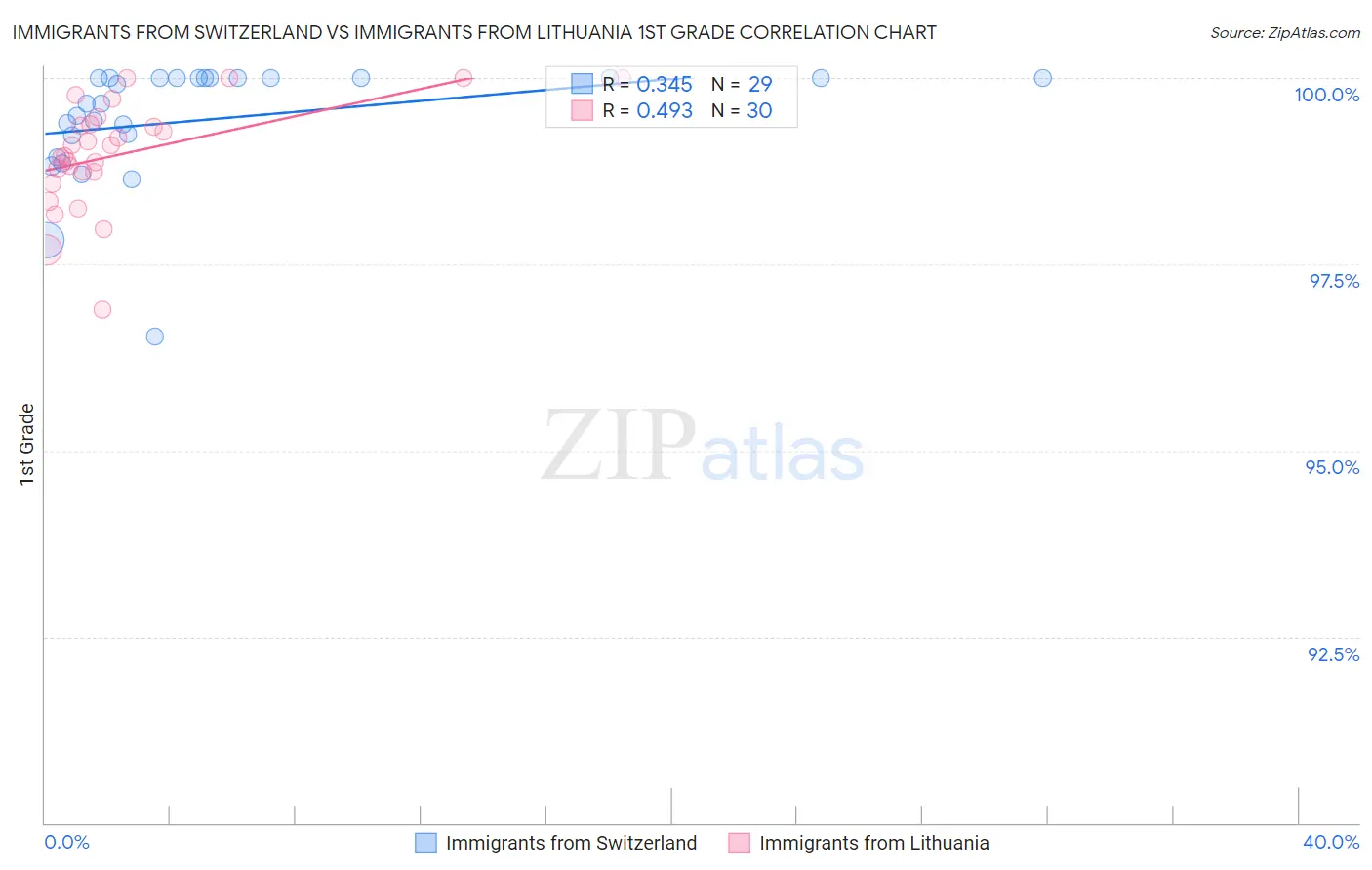 Immigrants from Switzerland vs Immigrants from Lithuania 1st Grade