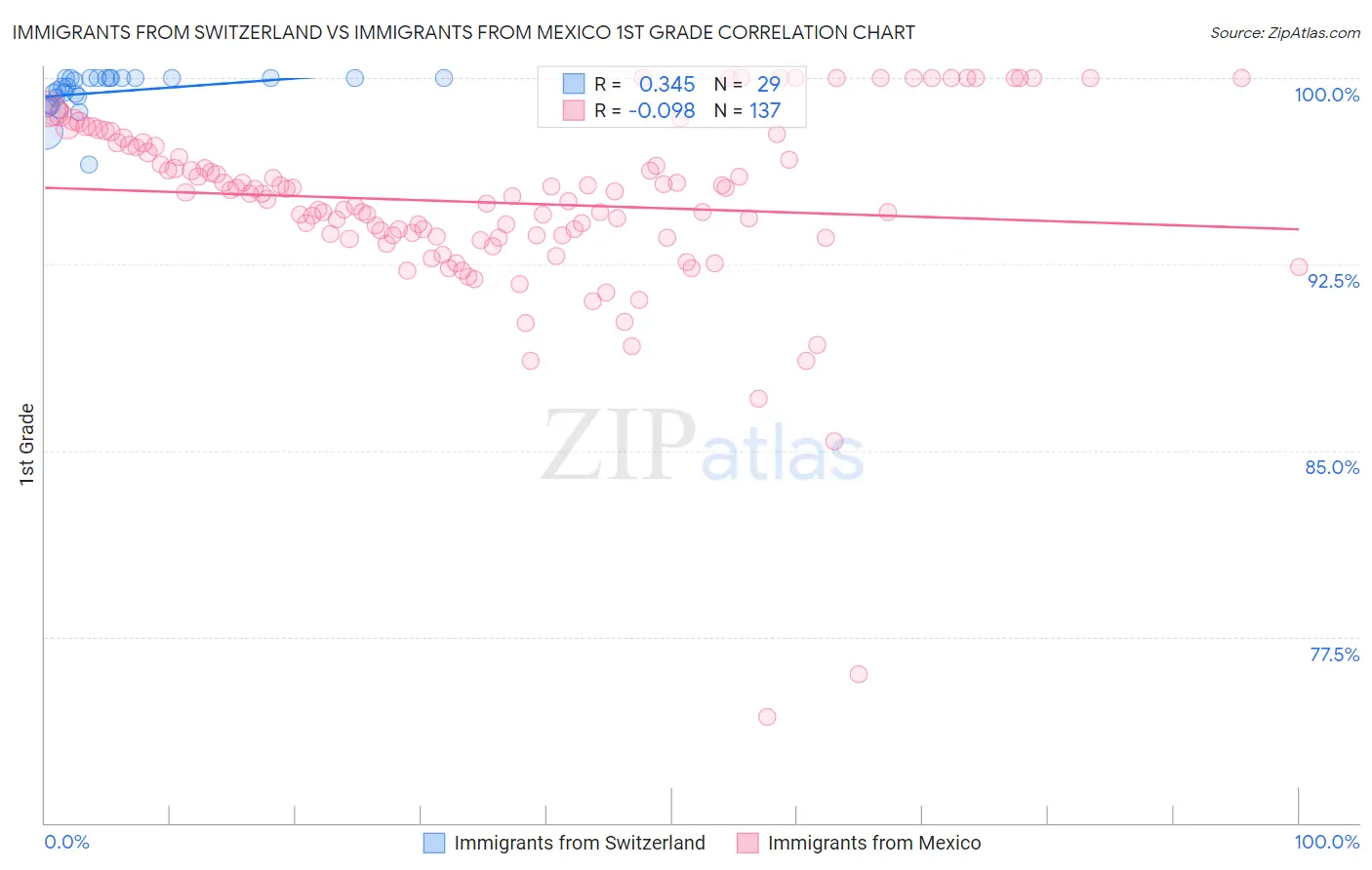 Immigrants from Switzerland vs Immigrants from Mexico 1st Grade