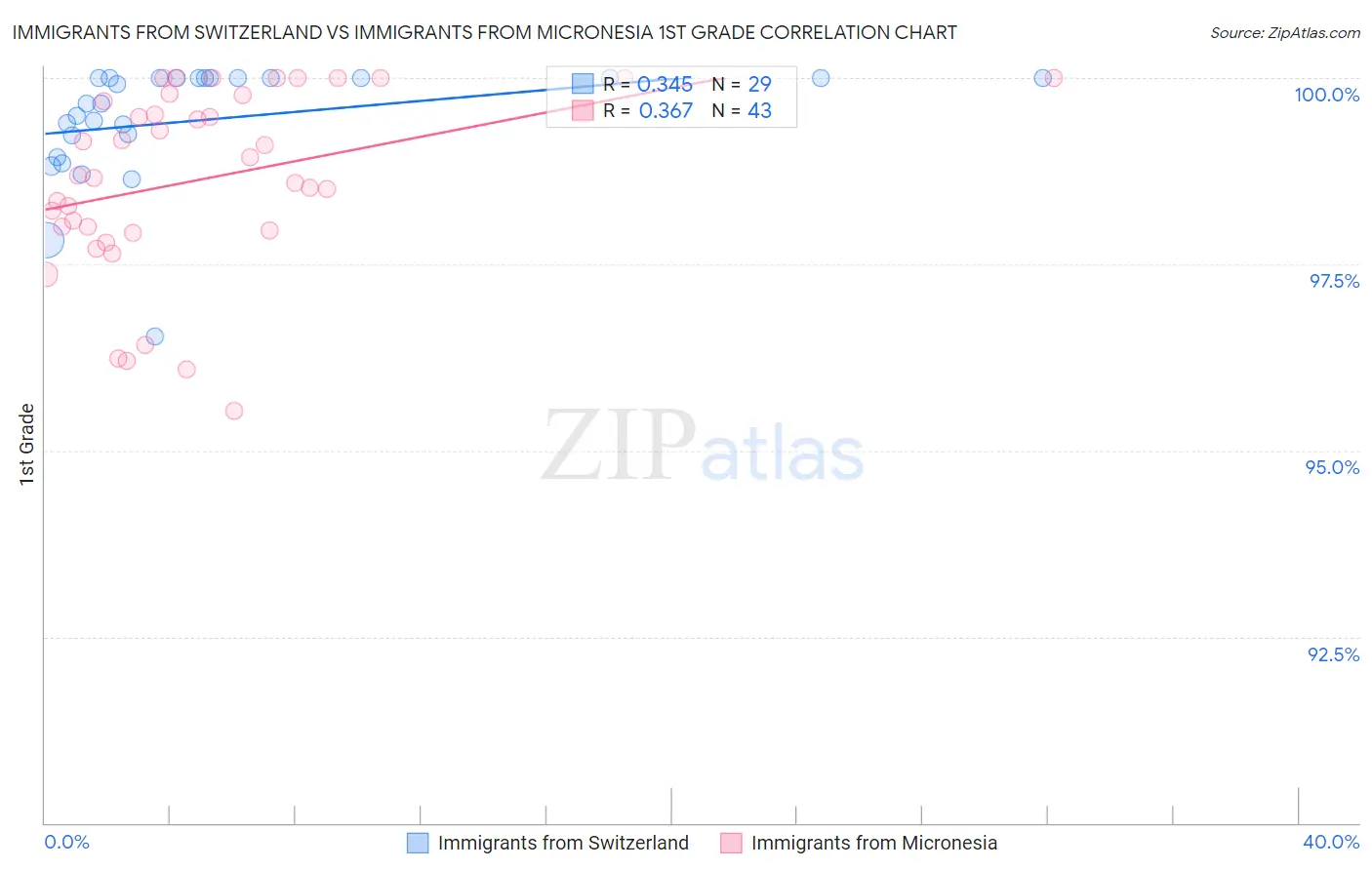 Immigrants from Switzerland vs Immigrants from Micronesia 1st Grade