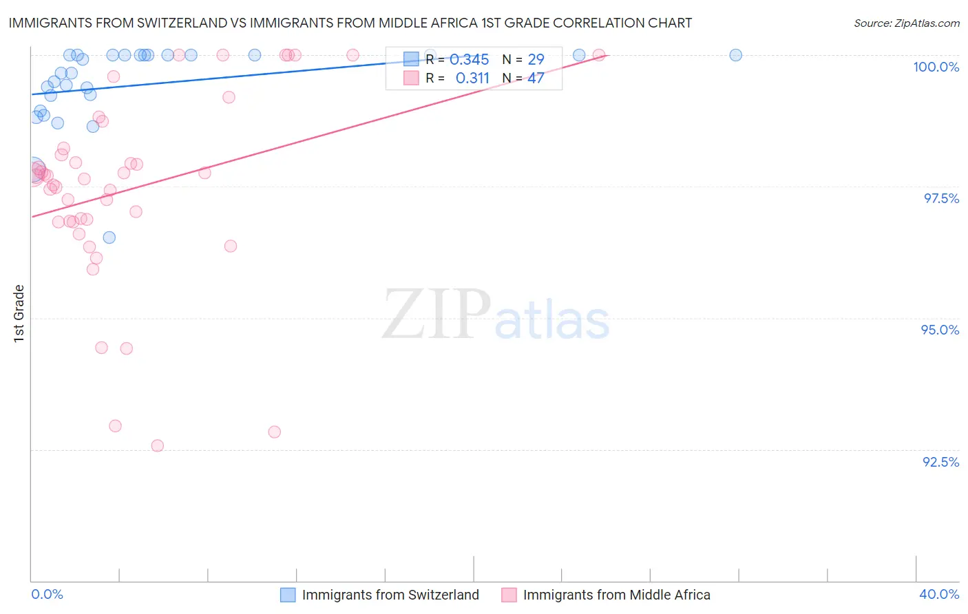 Immigrants from Switzerland vs Immigrants from Middle Africa 1st Grade