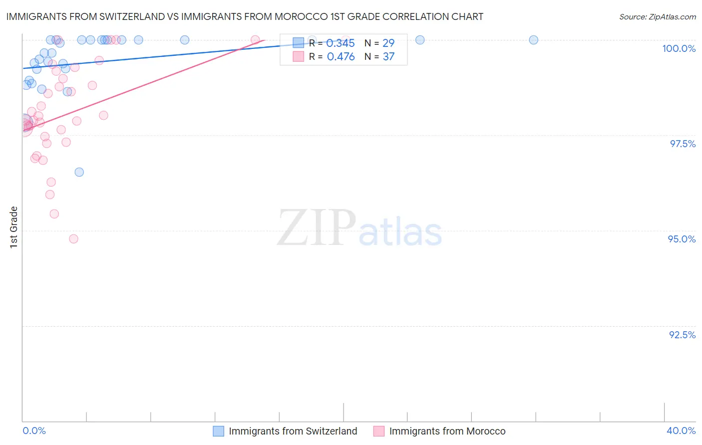 Immigrants from Switzerland vs Immigrants from Morocco 1st Grade