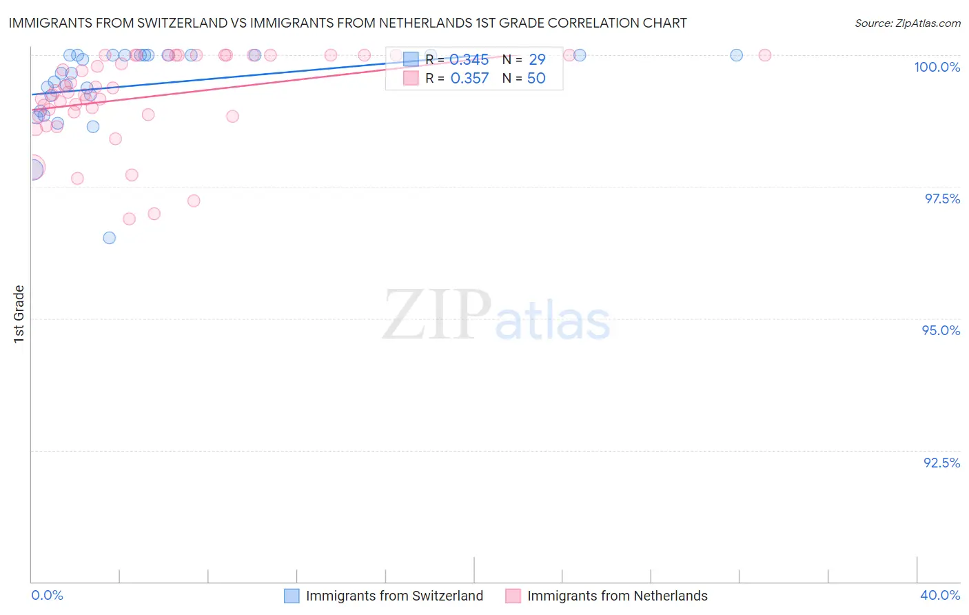 Immigrants from Switzerland vs Immigrants from Netherlands 1st Grade