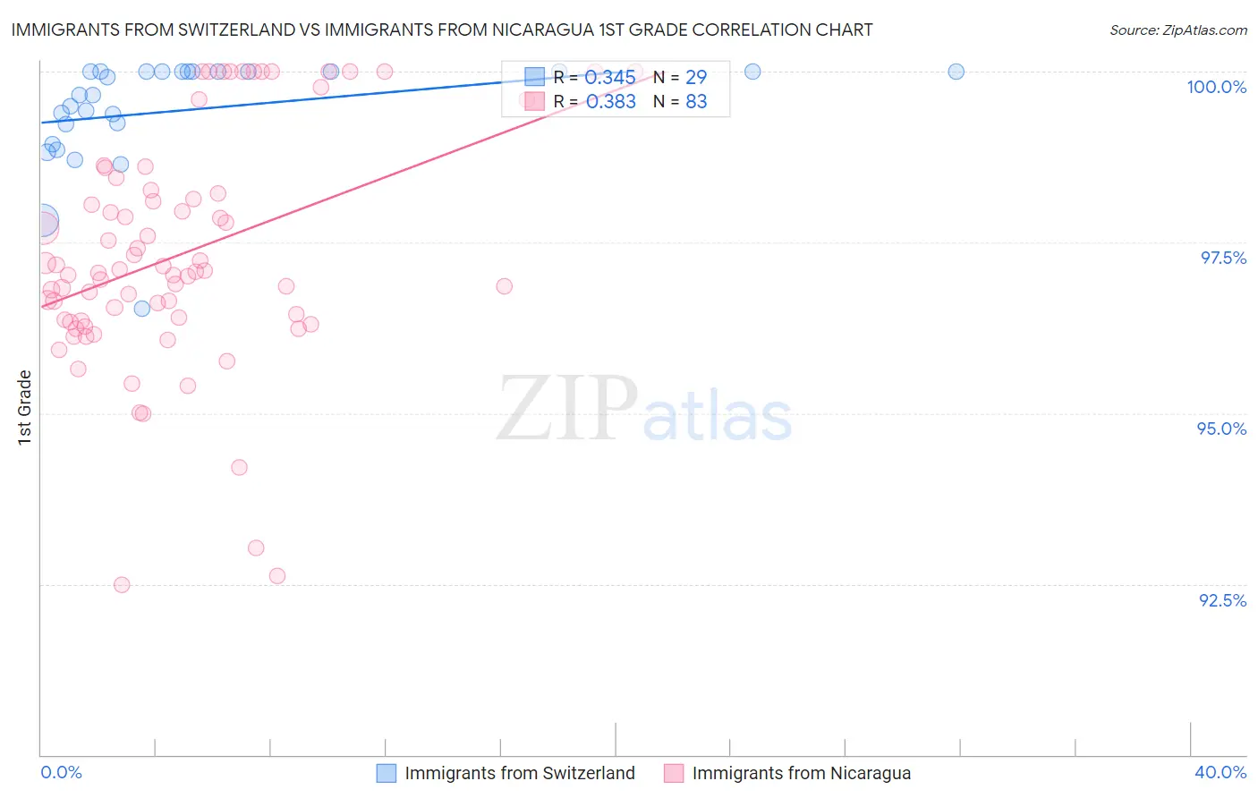 Immigrants from Switzerland vs Immigrants from Nicaragua 1st Grade