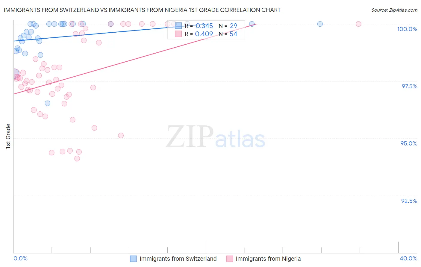 Immigrants from Switzerland vs Immigrants from Nigeria 1st Grade