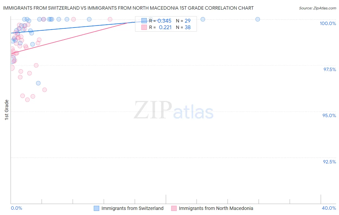Immigrants from Switzerland vs Immigrants from North Macedonia 1st Grade