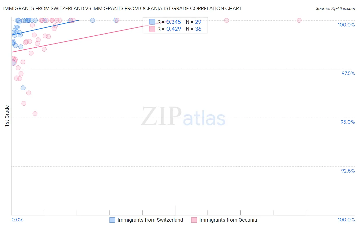 Immigrants from Switzerland vs Immigrants from Oceania 1st Grade