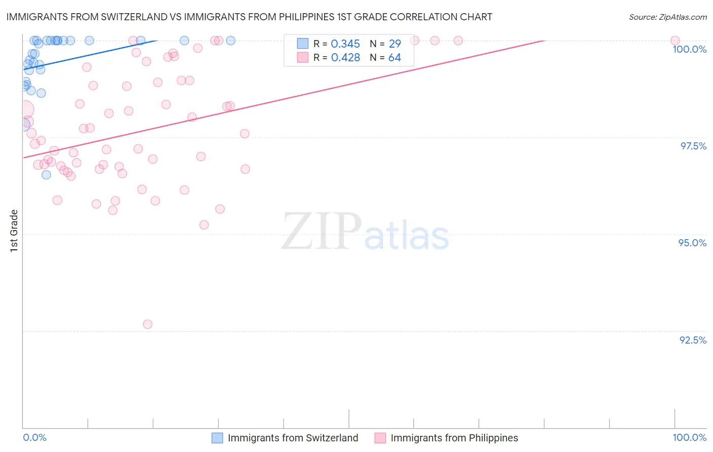 Immigrants from Switzerland vs Immigrants from Philippines 1st Grade