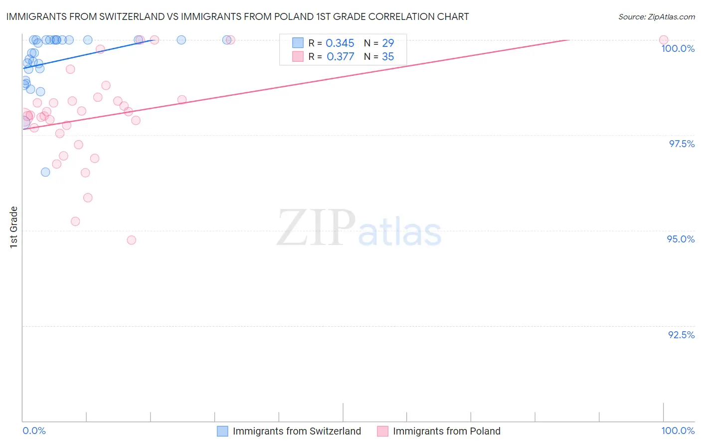 Immigrants from Switzerland vs Immigrants from Poland 1st Grade