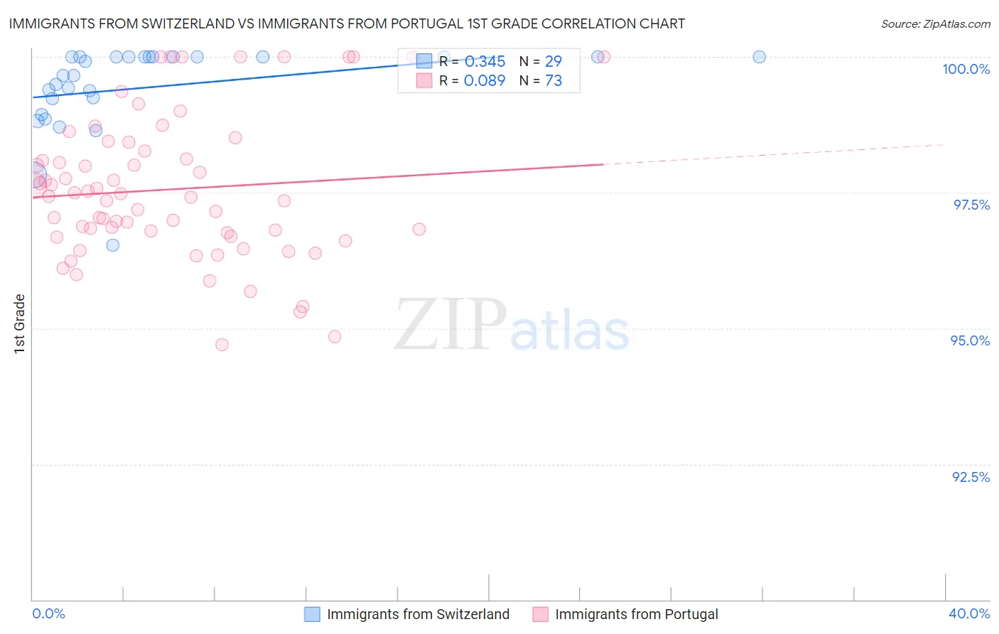 Immigrants from Switzerland vs Immigrants from Portugal 1st Grade