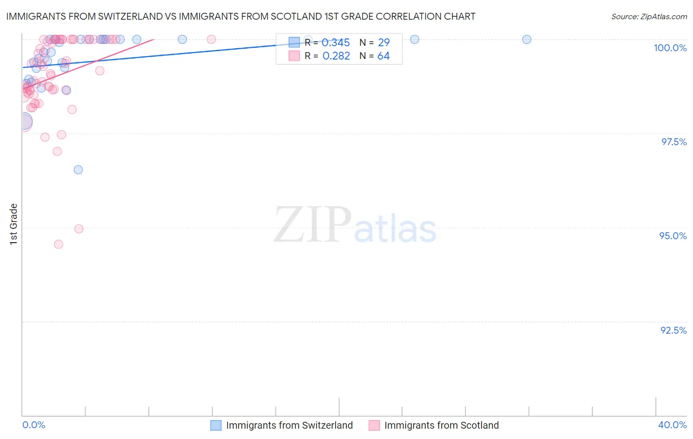 Immigrants from Switzerland vs Immigrants from Scotland 1st Grade