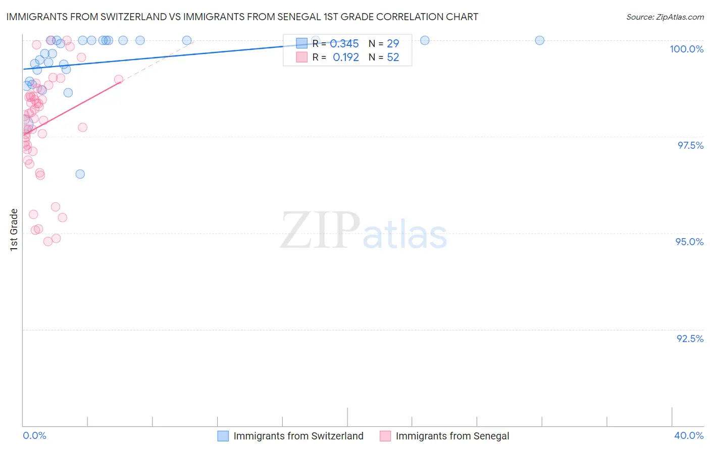 Immigrants from Switzerland vs Immigrants from Senegal 1st Grade