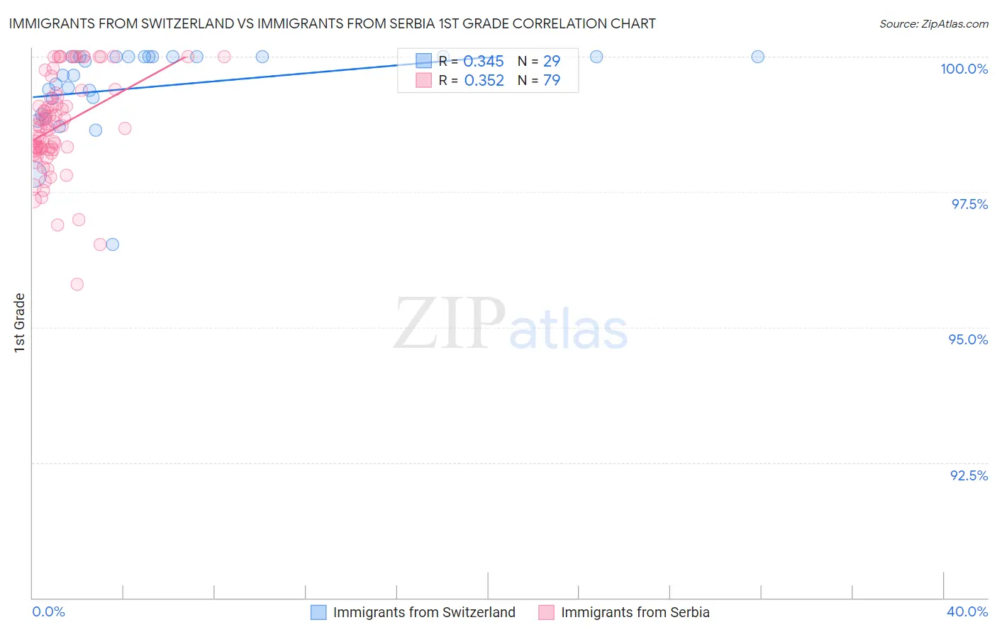 Immigrants from Switzerland vs Immigrants from Serbia 1st Grade
