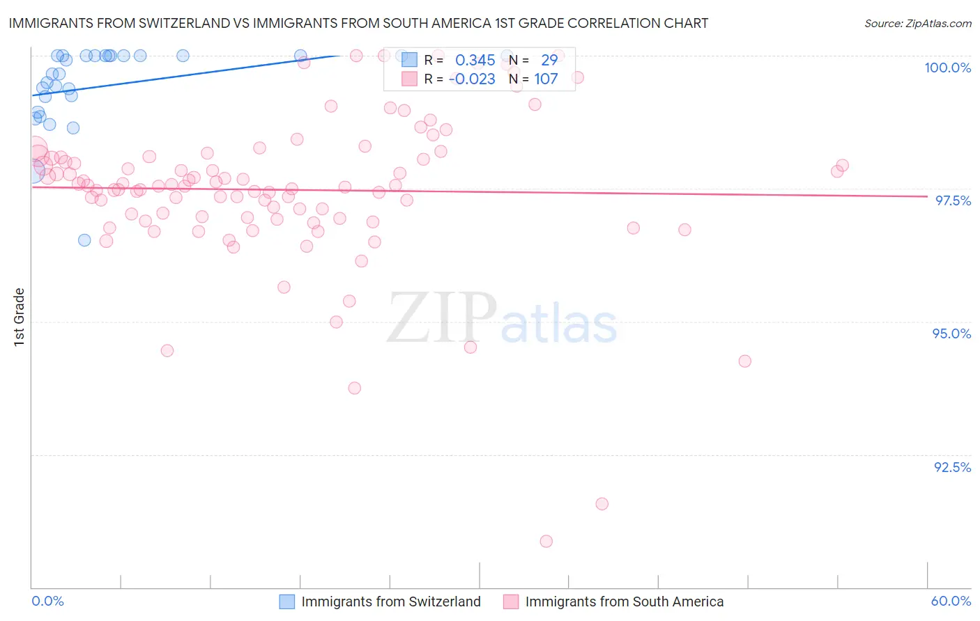 Immigrants from Switzerland vs Immigrants from South America 1st Grade
