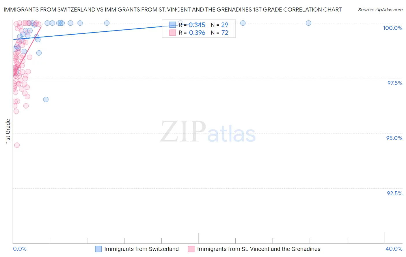 Immigrants from Switzerland vs Immigrants from St. Vincent and the Grenadines 1st Grade