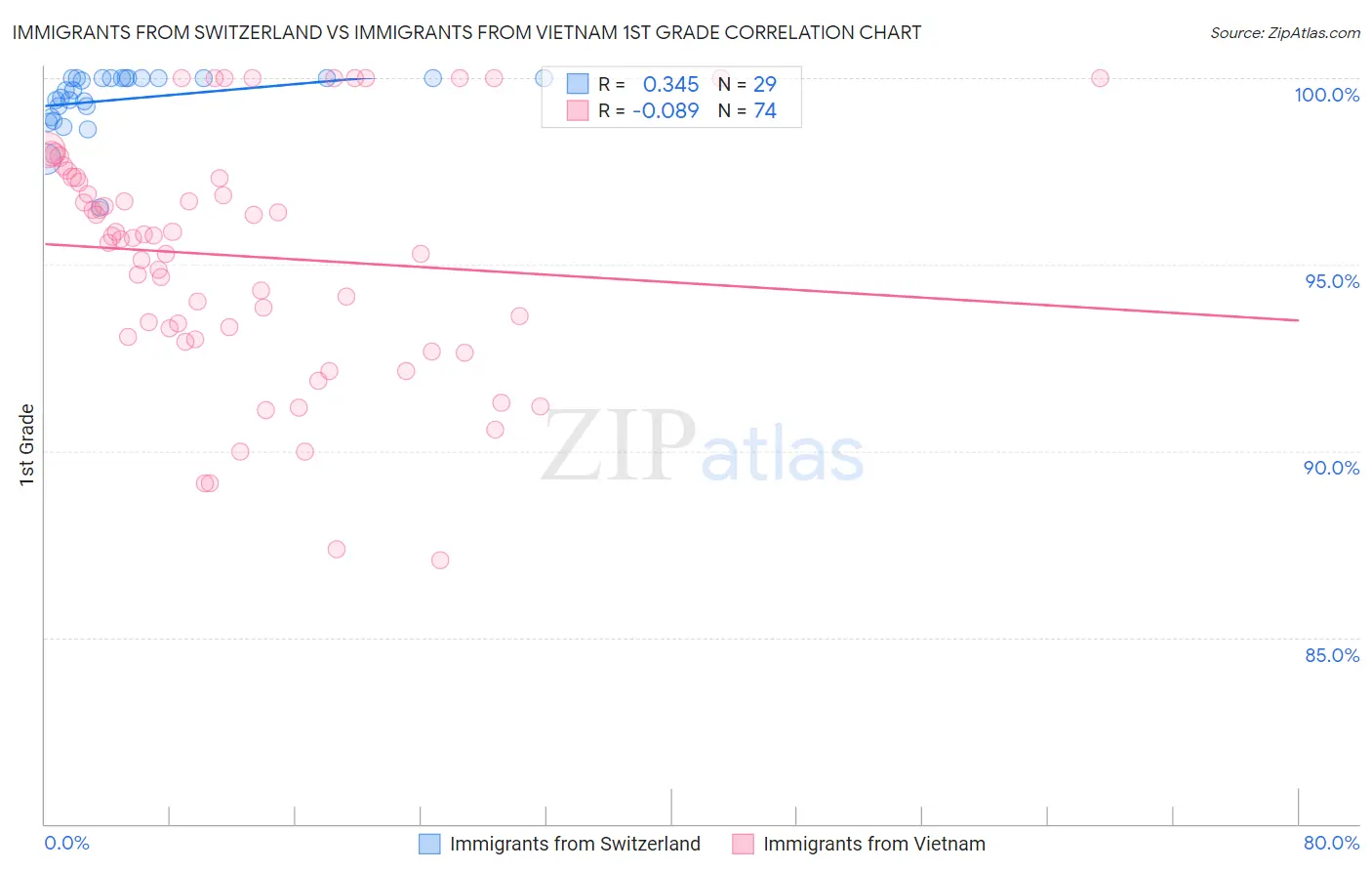 Immigrants from Switzerland vs Immigrants from Vietnam 1st Grade