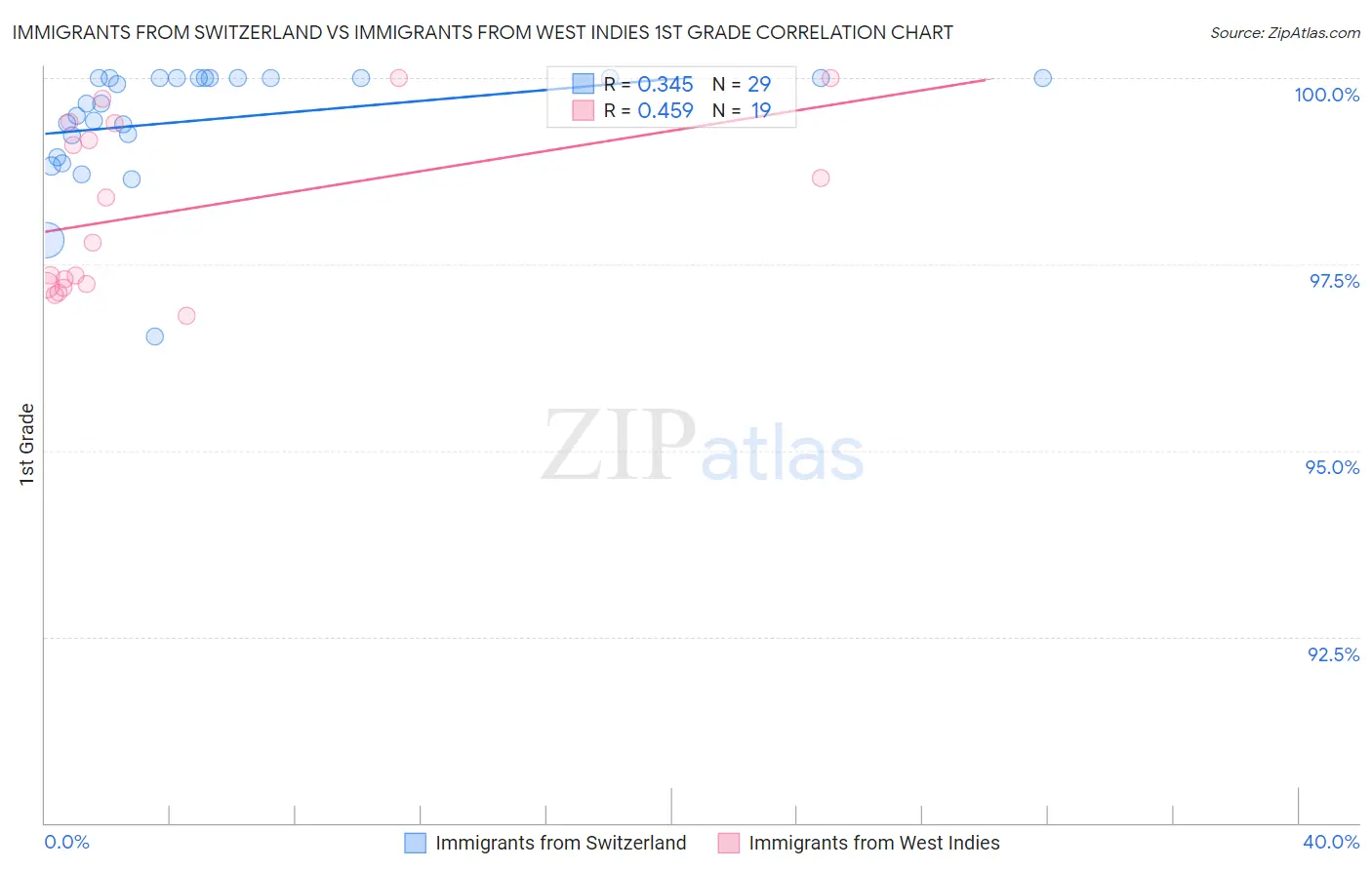 Immigrants from Switzerland vs Immigrants from West Indies 1st Grade