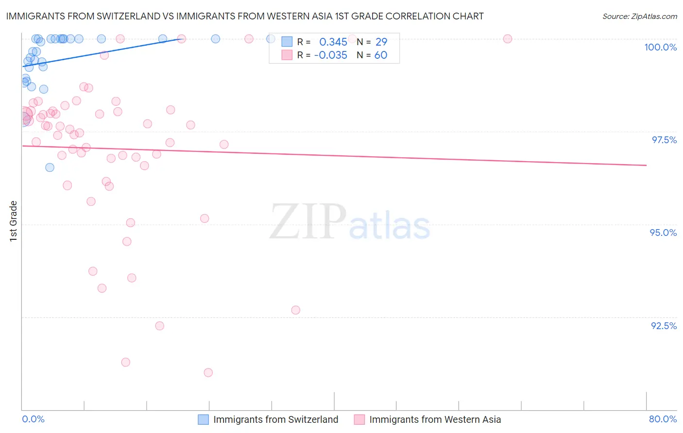 Immigrants from Switzerland vs Immigrants from Western Asia 1st Grade
