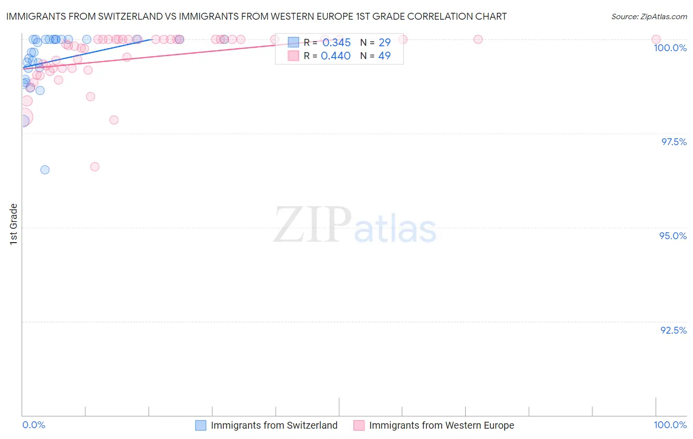 Immigrants from Switzerland vs Immigrants from Western Europe 1st Grade